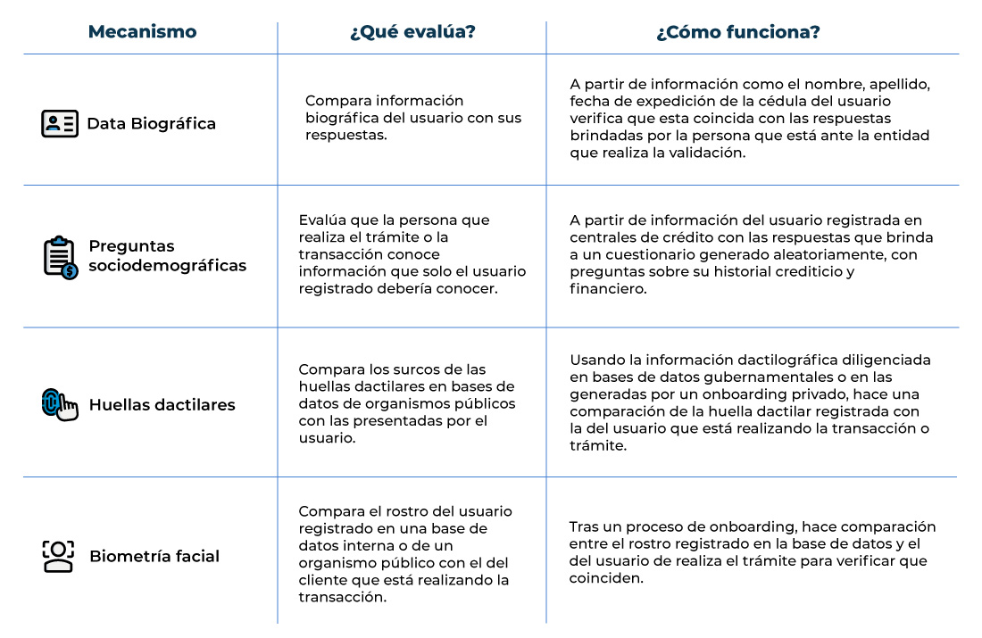 Validación de identidad